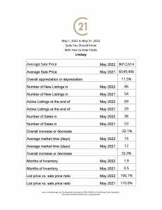 May 2022 stats you should know gives you a look at your local real estate numbers with year to date totals, showing the average sales price with overall appreciation or depreciation percentage, the number of New listings in May 2022 compared to May 2021, Active listings at the end of the month and the number of sales in May 2022 compared to May 2021 with overall percentage decrease or increase and the average days on the market compared to 2021 and finally the months of inventory and the list price vs. sale price ratio compared to May 2021