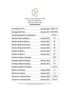 January Stats You Should Know with Year to date totals-gives you a snapshot of the local real estate market numbers with months of inventory, average sale price and list price vs. Sale Price and number of new listings and active listings at the end of the month