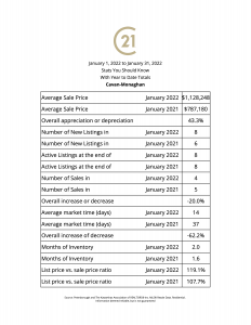 January Stats You Should Know with Year to date totals-gives you a snapshot of the local real estate market numbers with months of inventory, average sale price and list price vs. Sale Price and number of new listings and active listings at the end of the month