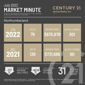 July 2022 market minute giving you a snapshot of your local real estate numbers, with the average sales price, the number of sale in the month of July, the number of active listings for sale, the number of market days it takes a property to sell, and list price vs. sales price with all compared to 2021