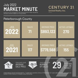 July 2022 market minute giving you a snapshot of your local real estate numbers, with the average sales price, the number of sale in the month of July, the number of active listings for sale, the number of market days it takes a property to sell, and list price vs. sales price with all compared to 2021