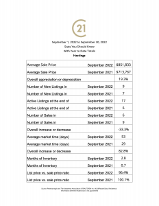 The purpose of this picture is to show you the local real estate numbers with 2021 comparisons. Comparing the average sales price, days on the market, number of sales recorded for September 2022, and to show you the average number of sales, months of inventory, and the average List to Sale price ratio.