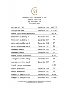 The purpose of this picture is to show you the local real estate numbers with 2021 comparisons. Comparing the average sales price, days on the market, number of sales recorded for September 2022, and to show you the average number of sales, months of inventory, and the average List to Sale price ratio.