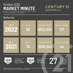 October 2022 Market Minute giving you a snapshot of your local market, with average sales price, number of active listings, days on market, and comparing numbers from from 2021.