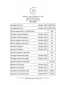 October 2022 stats you should know gives you a snapshot of your local real estate numbers, for example, the average sale price comparing last years numbers, Overall appreciation or depreciation, Number of New Listings in the month of October, Active Listings at the end of the month, Number of Sales with overall increase or decrease, Average market days with overall increase or decrease, Months of inventory and lis price vs. sales price.
