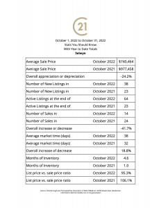 October 2022 stats you should know gives you a snapshot of your local real estate numbers, for example, the average sale price comparing last years numbers, Overall appreciation or depreciation, Number of New Listings in the month of October, Active Listings at the end of the month, Number of Sales with overall increase or decrease, Average market days with overall increase or decrease, Months of inventory and lis price vs. sales price.